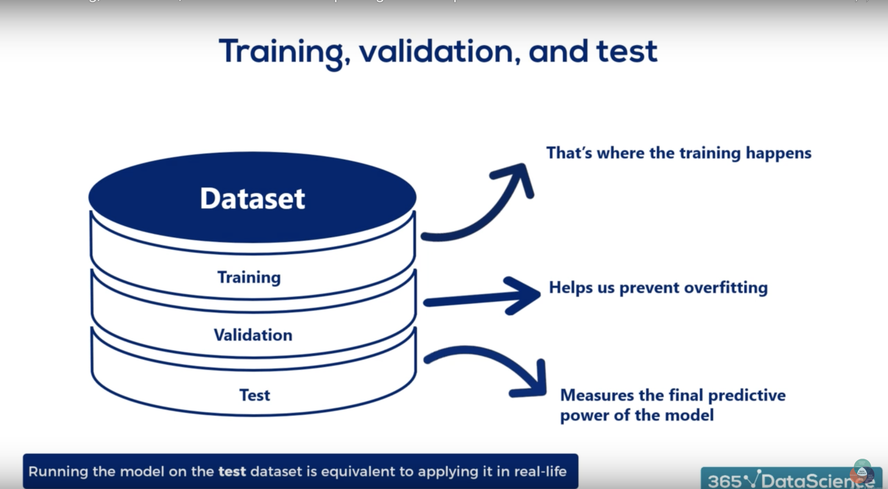 Training Validation Testing Datasets