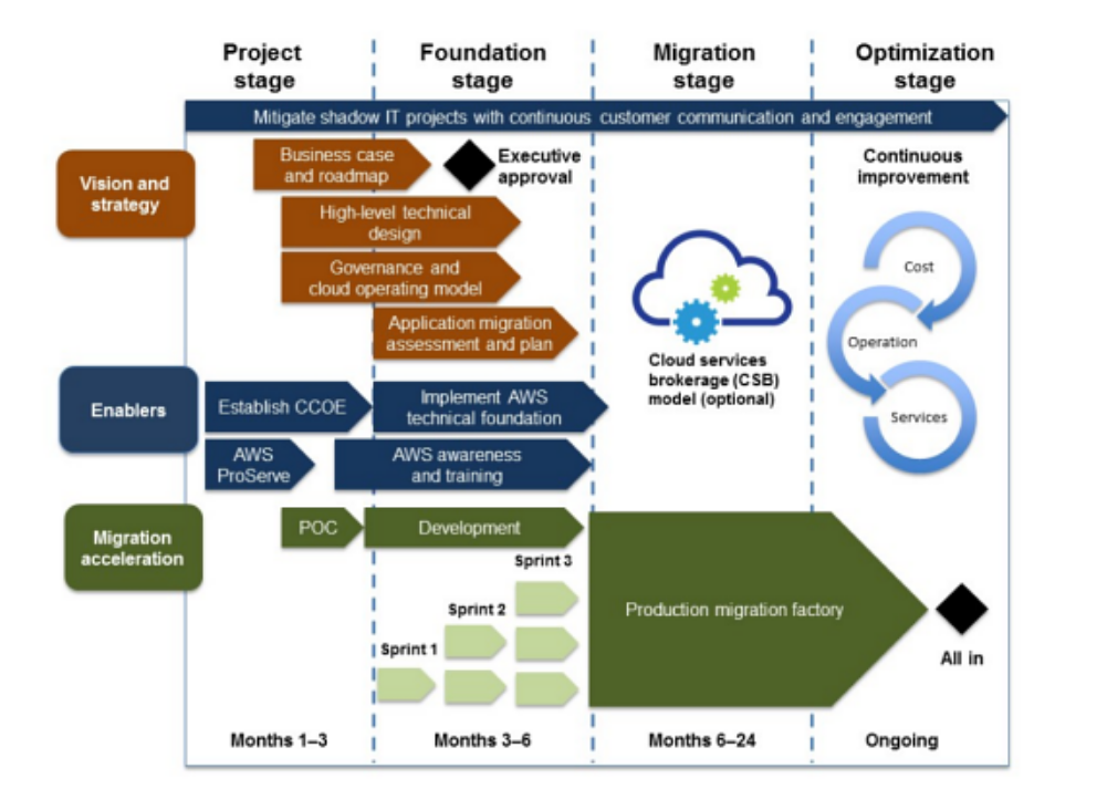 Level up your Cloud Transformation with Experience-Based