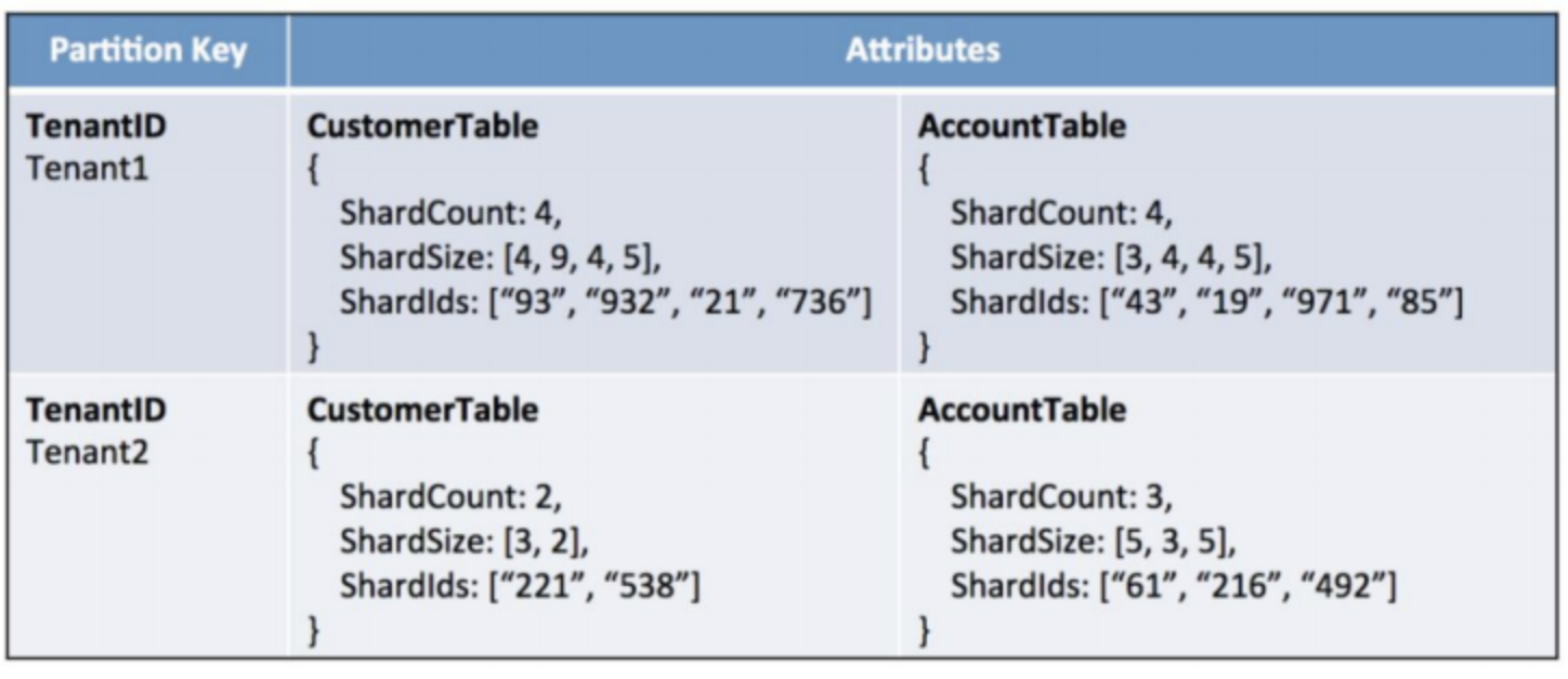 pool-ddb-sharding