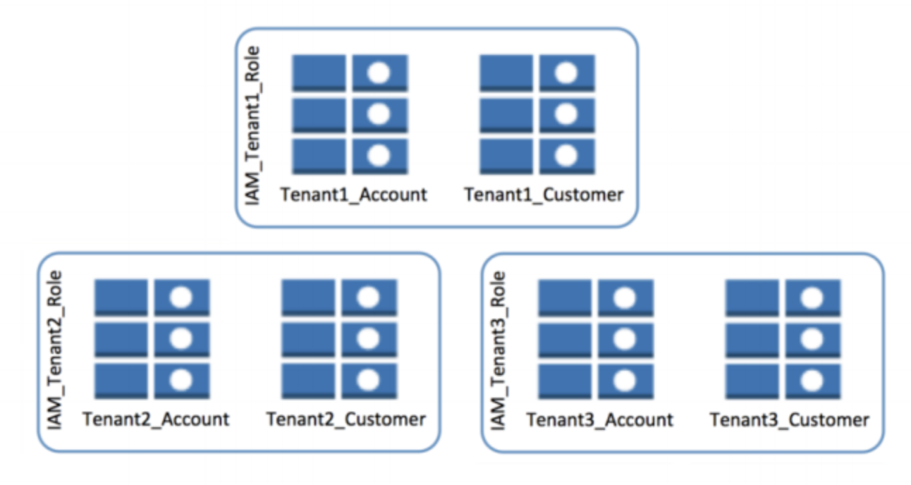 silo-model-dynamodb